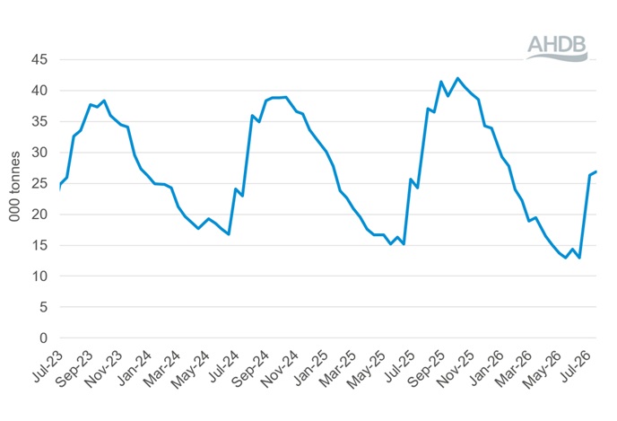 Line graph showing Global Dairy Trade events total quantity sold (all products) 21 July 2026.